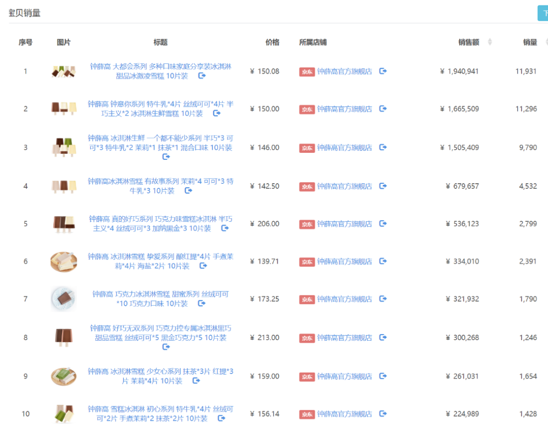 网红品牌即品类!解密王饱饱、钟薛高