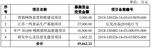 刚刚,这家乳企披露了首次公开发行股票招股意向书