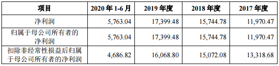 刚刚,这家乳企披露了首次公开发行股票招股意向书
