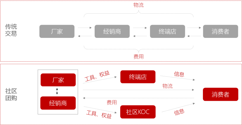 线上销售+社交,酒企社区团购如何破局?