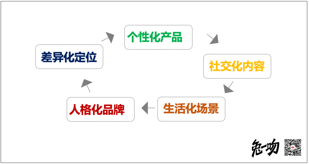 研究新消费品牌414天，我提炼出一套打造食品新消费品牌的价值公式……