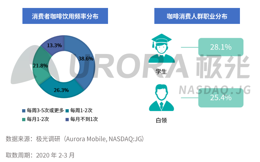 咖啡品牌年轻化，不是单纯的做年轻人能消费的价格