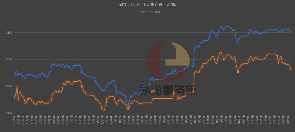 茅台渠道变革之下的双轨制
