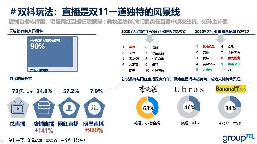 群邑电商方继德:解析2020电商营销新玩法,新姿势
