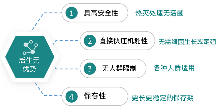 益生菌未老，后生元走来，食品技术变迁中蕴藏多少商机？