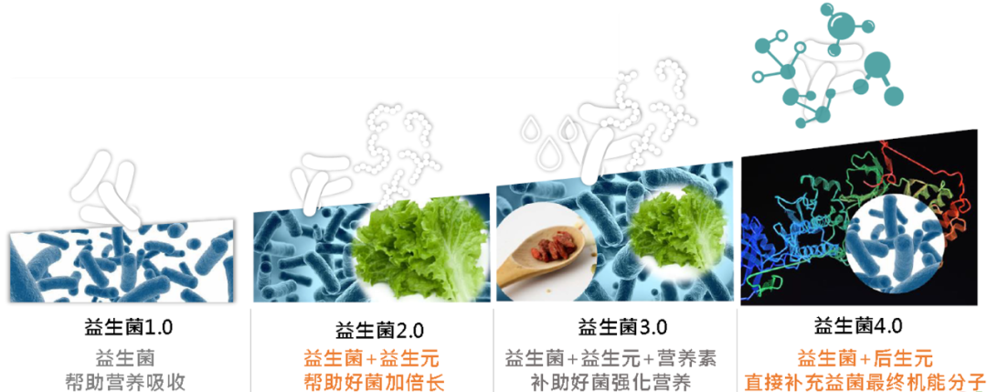 益生菌未老，后生元走来，食品技术变迁中蕴藏多少商机？