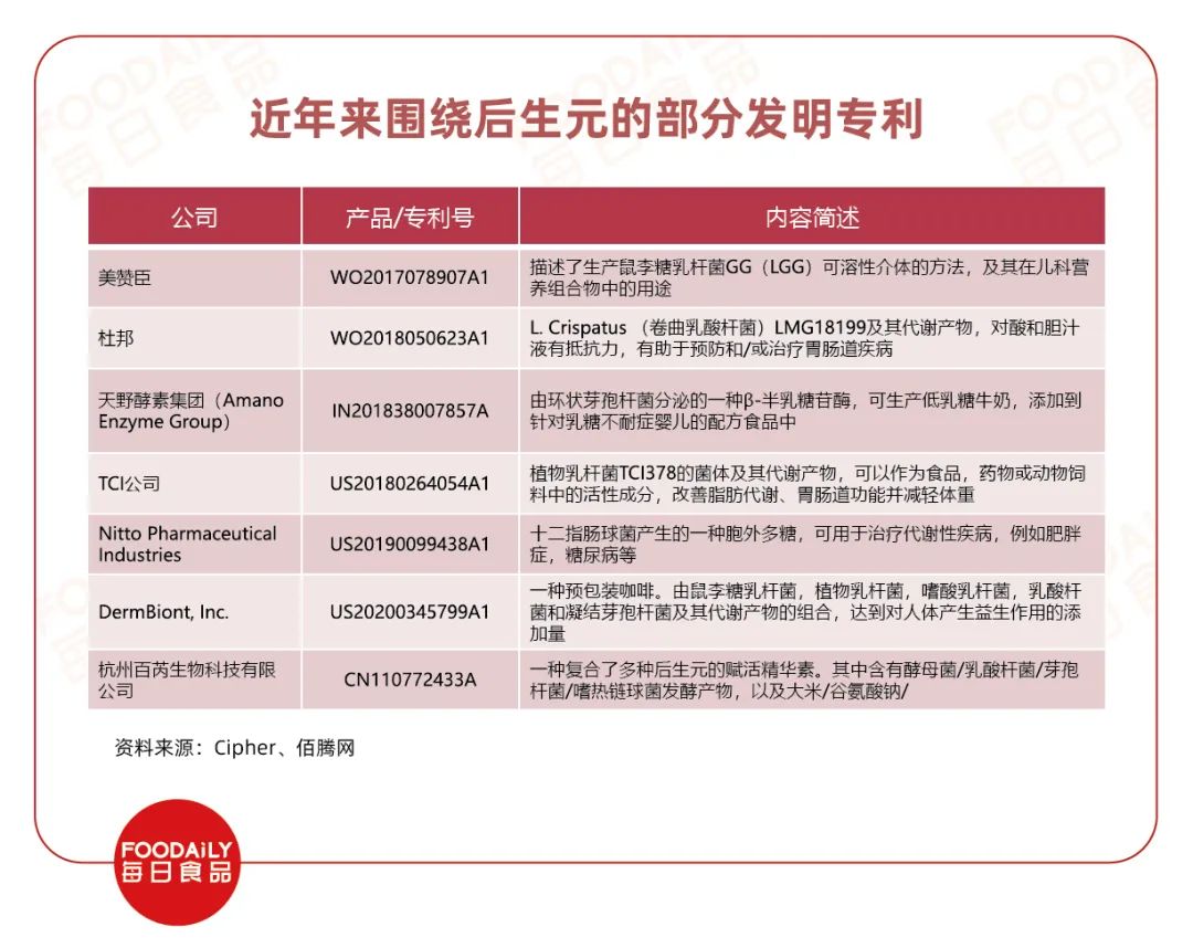 益生菌未老，后生元走来，食品技术变迁中蕴藏多少商机？