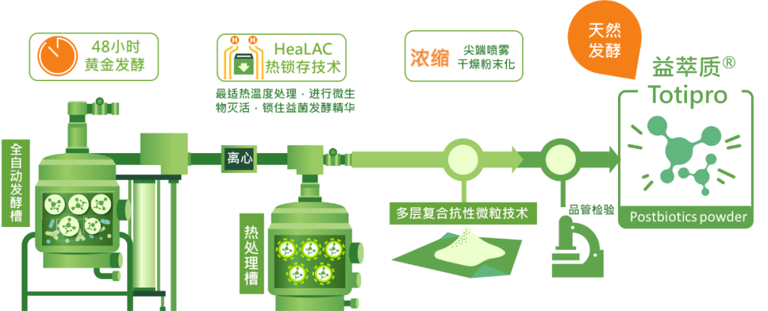 益生菌未老，后生元走来，食品技术变迁中蕴藏多少商机？