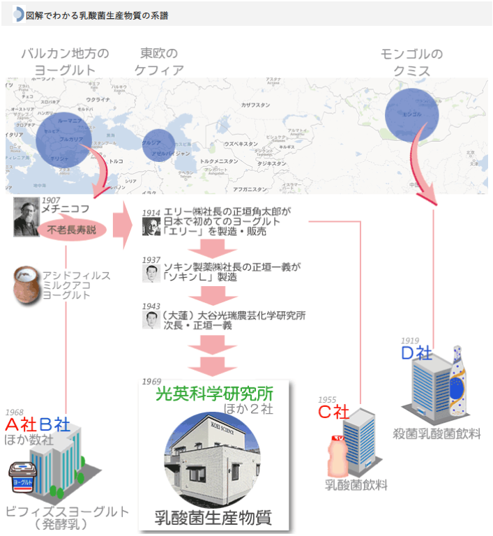 益生菌未老，后生元走来，食品技术变迁中蕴藏多少商机？