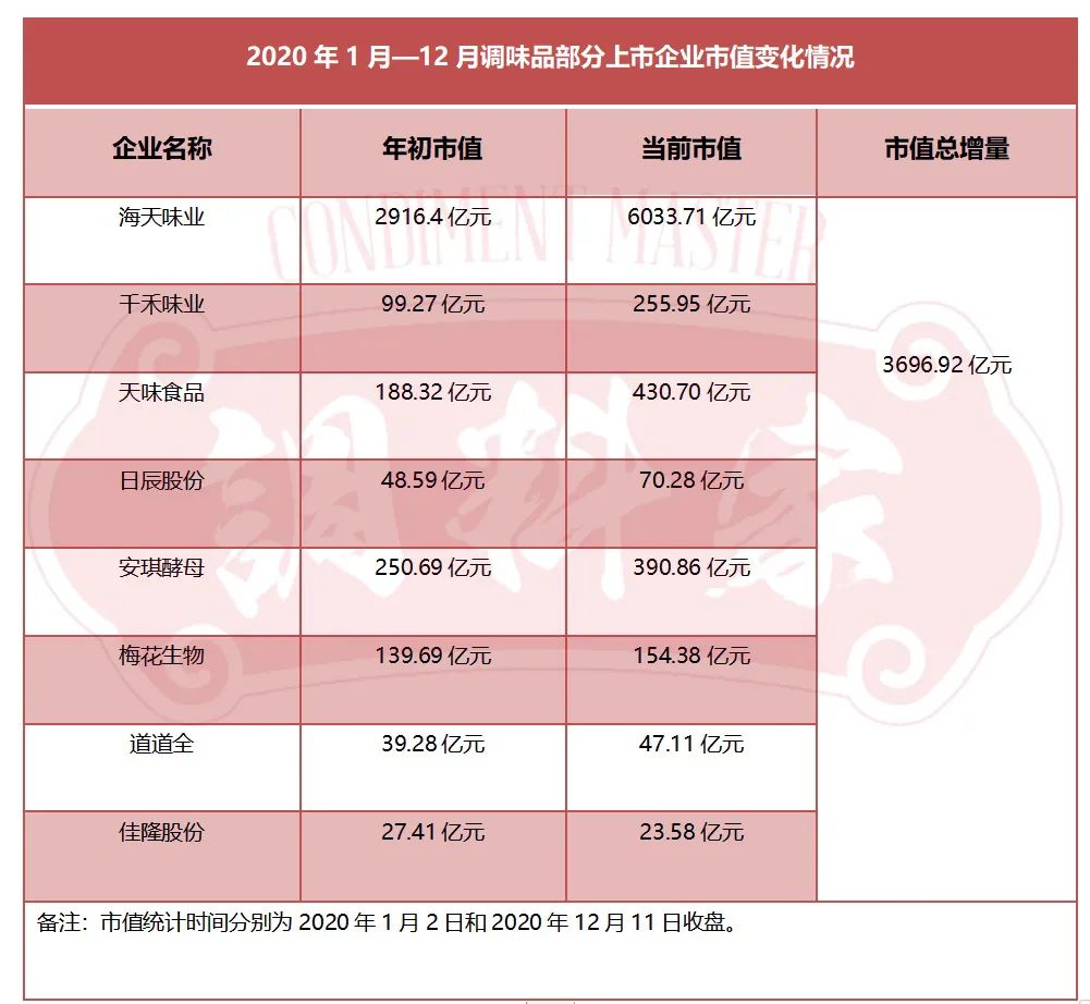 强关注!3700亿元!2020年8家调味企业市值大涨!