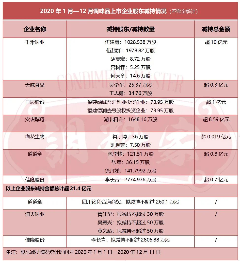 强关注!3700亿元!2020年8家调味企业市值大涨!