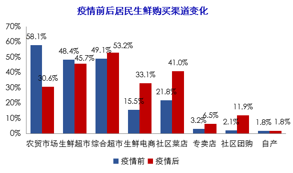 京东7亿美元投资兴盛优选,社区团购还有哪些新机会?