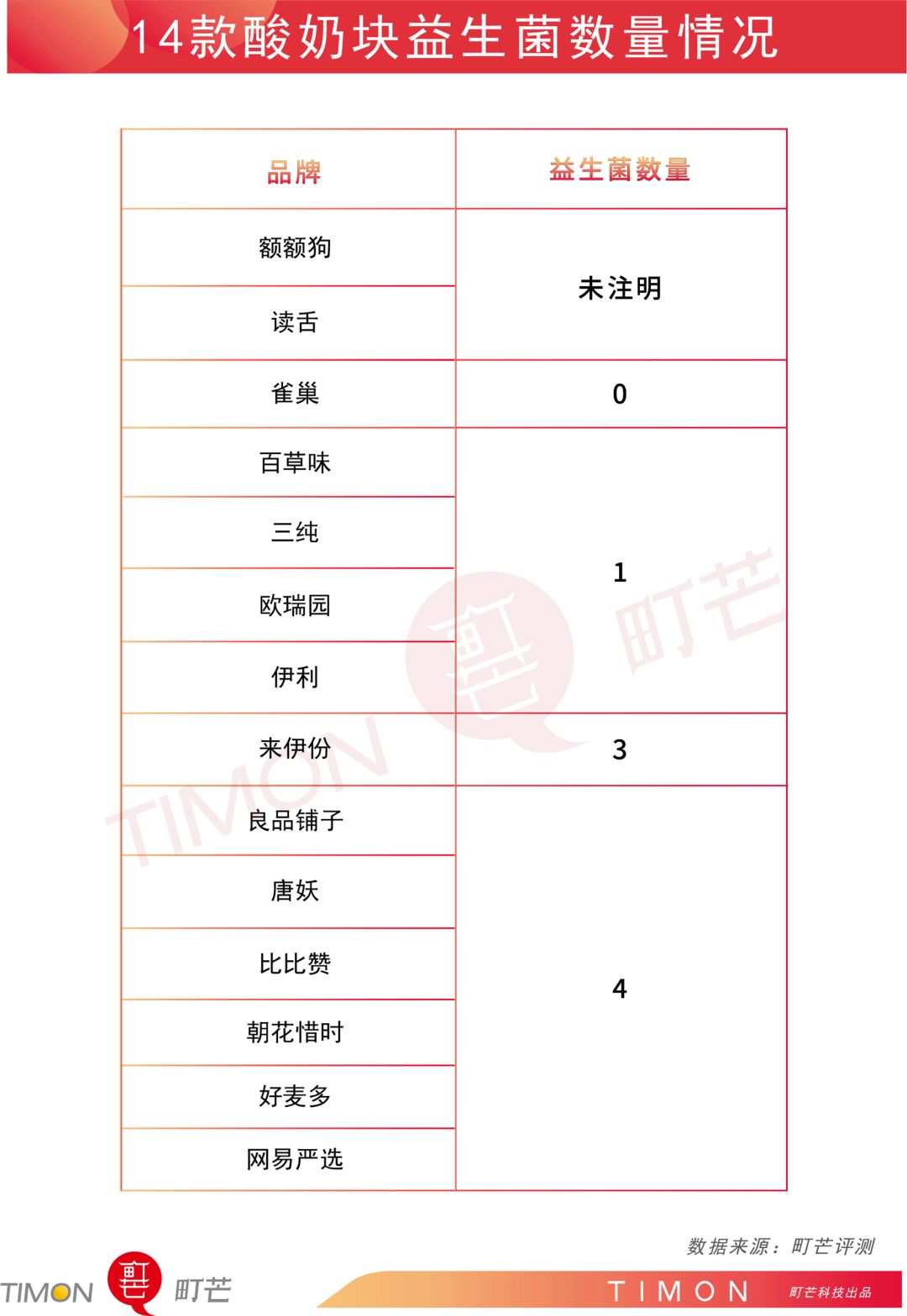 町芒评测 | 网红酸奶块:不好意思,有被噎到!