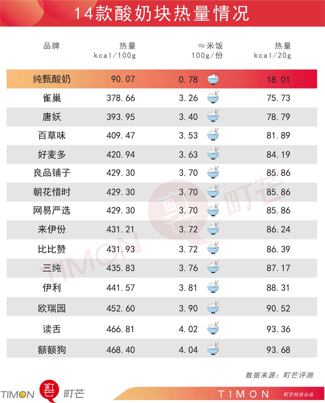 町芒评测 | 网红酸奶块:不好意思,有被噎到!