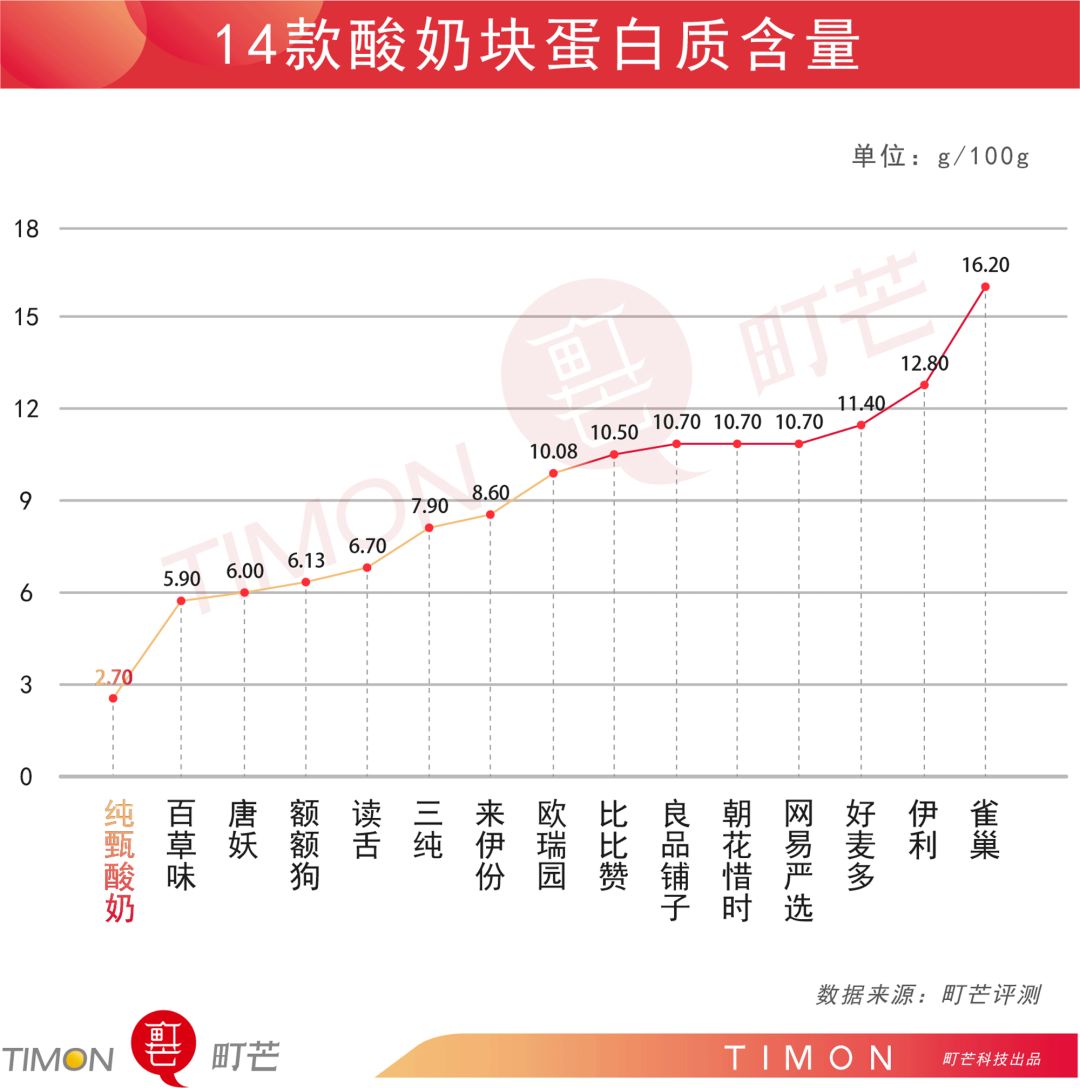 町芒评测 | 网红酸奶块：不好意思，有被噎到！