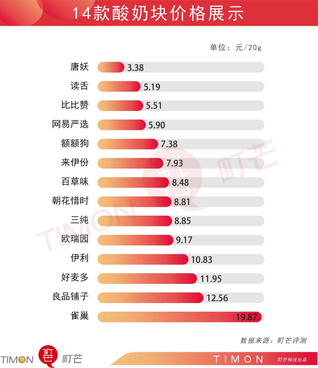 町芒评测 | 网红酸奶块:不好意思,有被噎到!