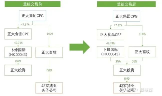 重磅!正大投资冲刺A股市场,泰国首富家族来了!