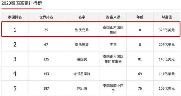 重磅!正大投资冲刺A股市场,泰国首富家族来了!