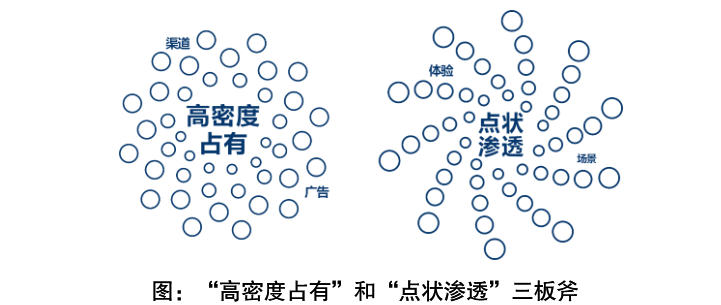 “点状渗透”越过终端大阵，体验成为新营销的起手式