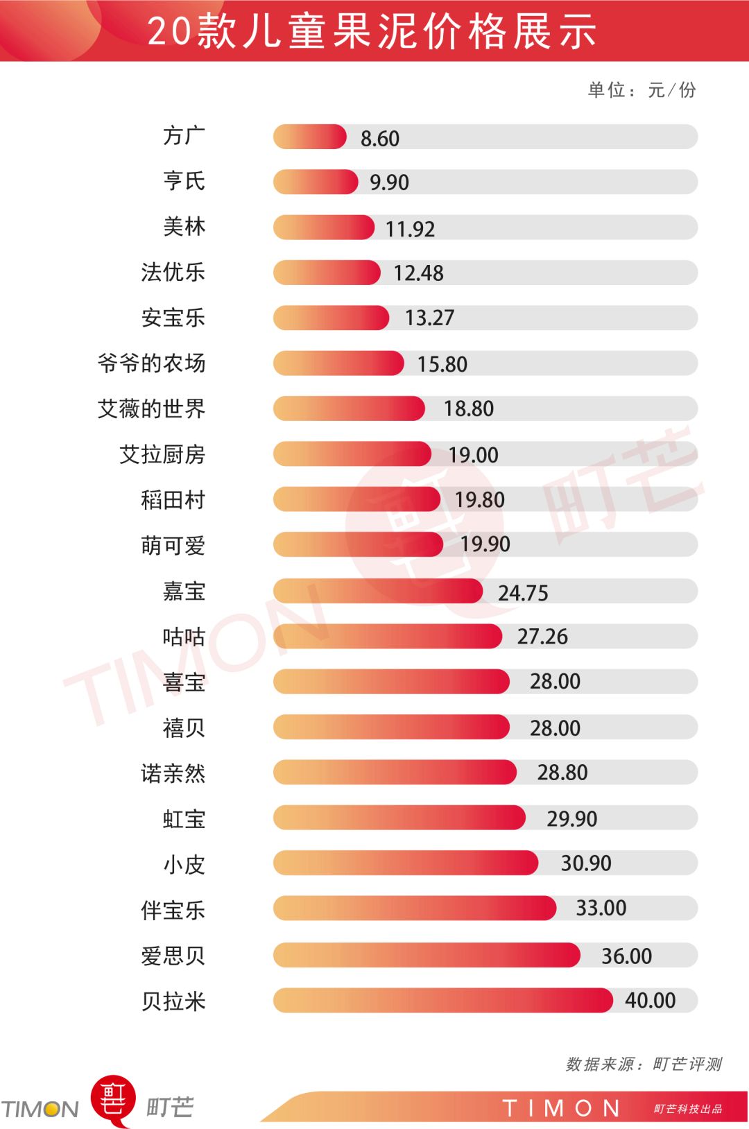 町芒评测 | 儿童果泥，掏空老母亲钱包，蛀掉宝宝牙齿！
