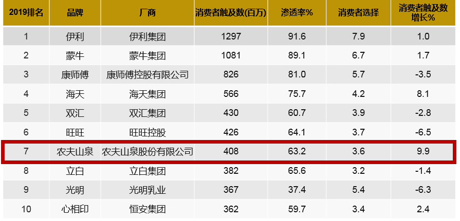 创始人登顶中国富豪、目标营收260亿……7大看点细数农夫山泉的2020！