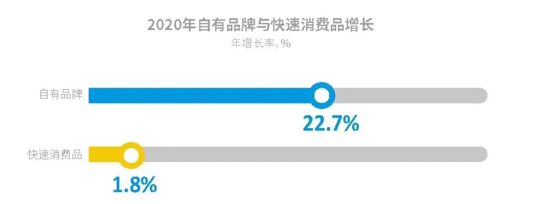 高价值、新品类、多业态：后疫情时代自有品牌增长趋势洞察