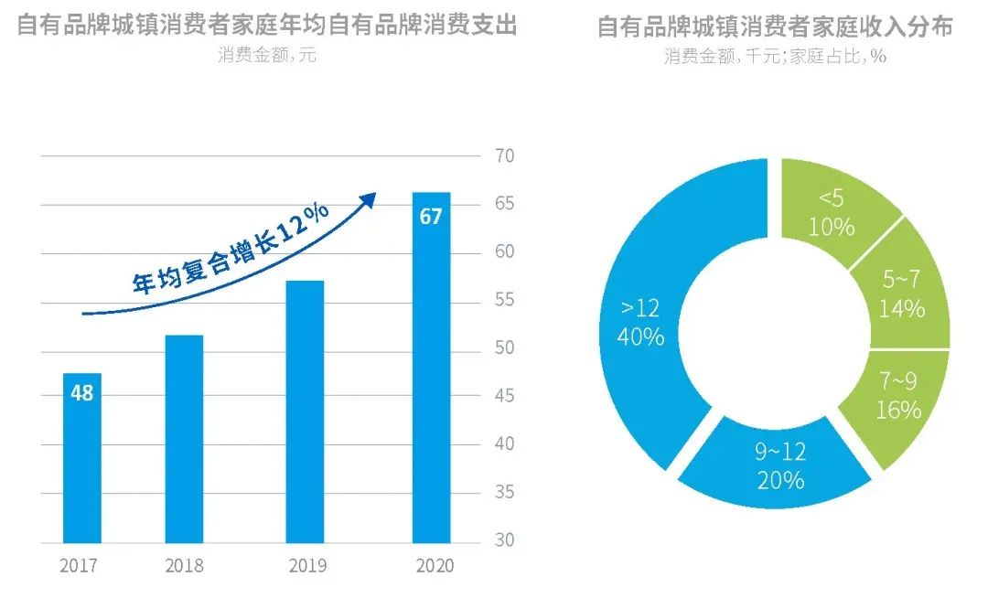 高价值、新品类、多业态：后疫情时代自有品牌增长趋势洞察