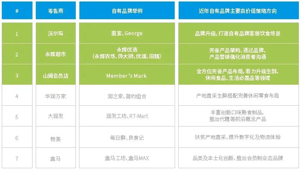 高价值、新品类、多业态：后疫情时代自有品牌增长趋势洞察