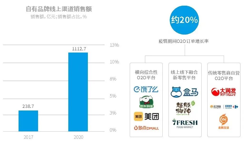 高价值、新品类、多业态：后疫情时代自有品牌增长趋势洞察