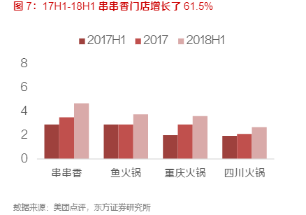 屋头串串:万亿餐饮市场,火锅细分领域最大品类如何胜出?