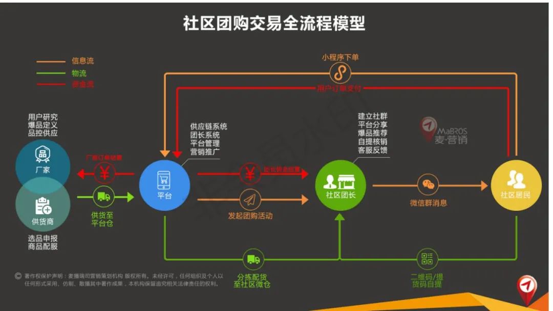社区团购真的来了，传统经销商该咋办？