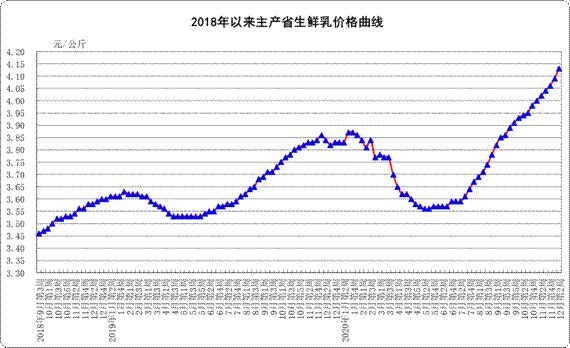 持续上涨!12月份第2周生鲜乳均价4.13元/公斤,同比上涨7.6%