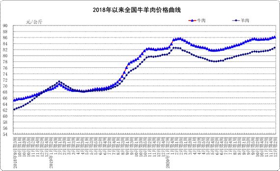 持续上涨!12月份第2周生鲜乳均价4.13元/公斤,同比上涨7.6%