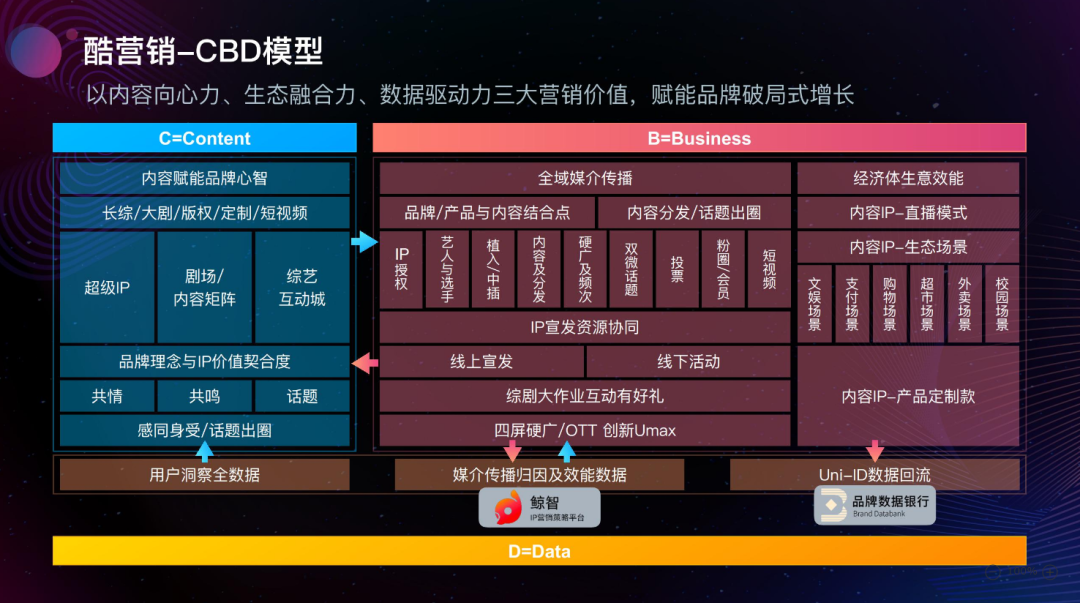 “增长”成娱乐营销必考题,酷营销-CBD模型为最佳选项?