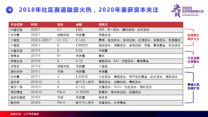 孙东霞:从社区团购的投资机会,看新老品牌的机会点!