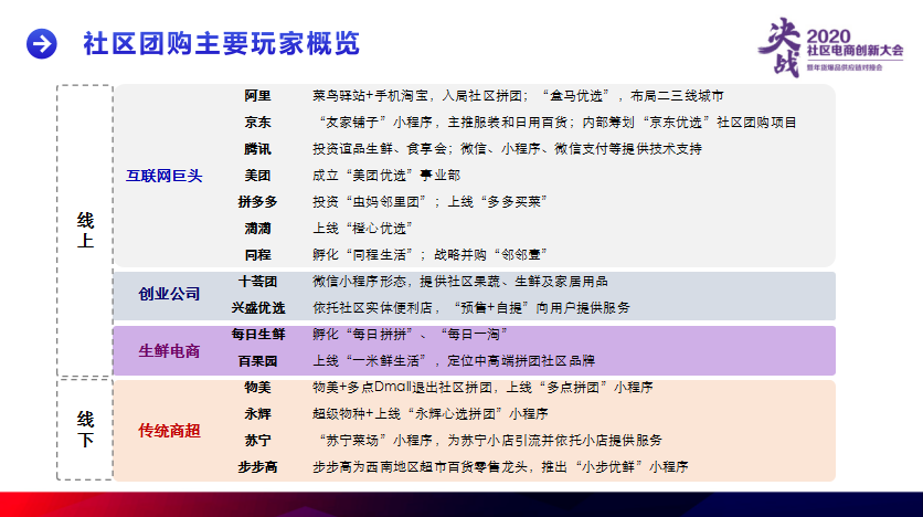 孙东霞:从社区团购的投资机会,看新老品牌的机会点!