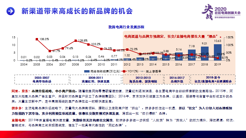 孙东霞:从社区团购的投资机会,看新老品牌的机会点!