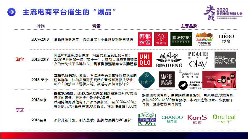 孙东霞:从社区团购的投资机会,看新老品牌的机会点!