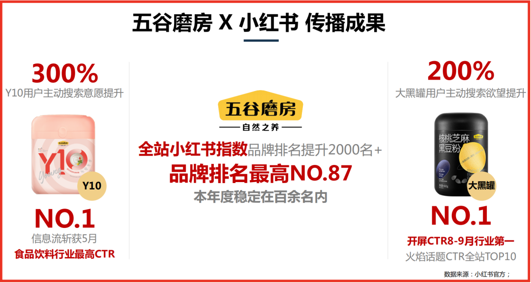 经典品牌如何长青?案例分析:五谷磨房的“年轻化”之路