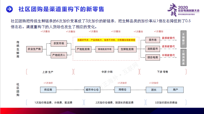 从社区团购的仓配模式演变看经销商机会点!