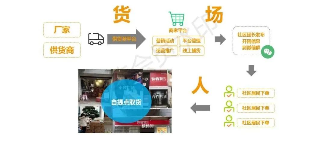 从社区团购的仓配模式演变看经销商机会点!