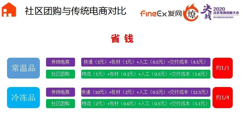 从社区团购的仓配模式演变看经销商机会点!