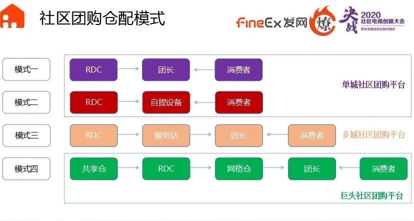 从社区团购的仓配模式演变看经销商机会点!