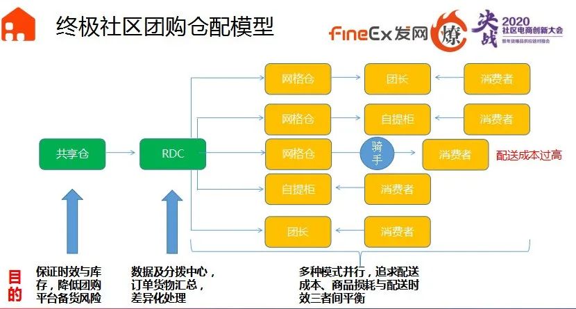 从社区团购的仓配模式演变看经销商机会点!