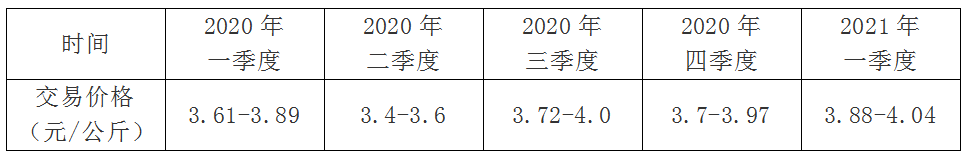 持续上涨!河北省2021年第一季度生鲜乳交易参考价公开