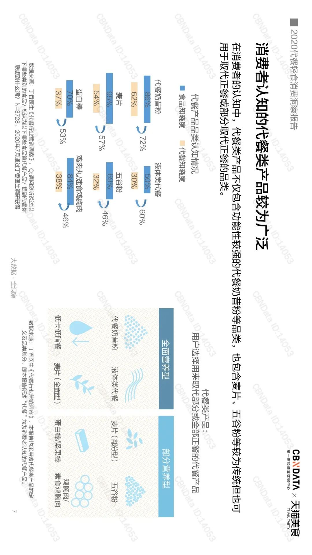 千亿代餐市场，是否在“蒙眼狂奔”？
