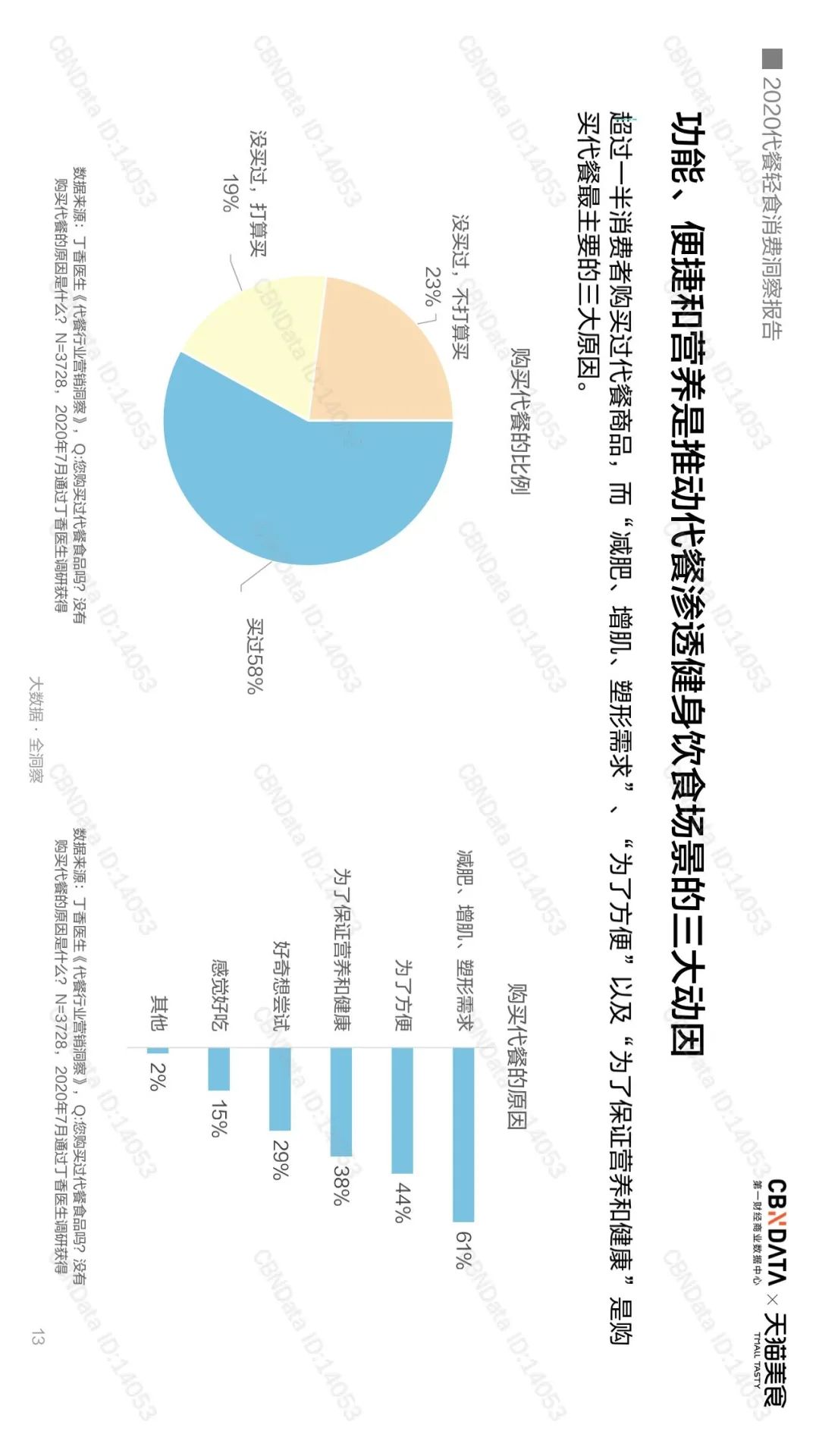 千亿代餐市场，是否在“蒙眼狂奔”？
