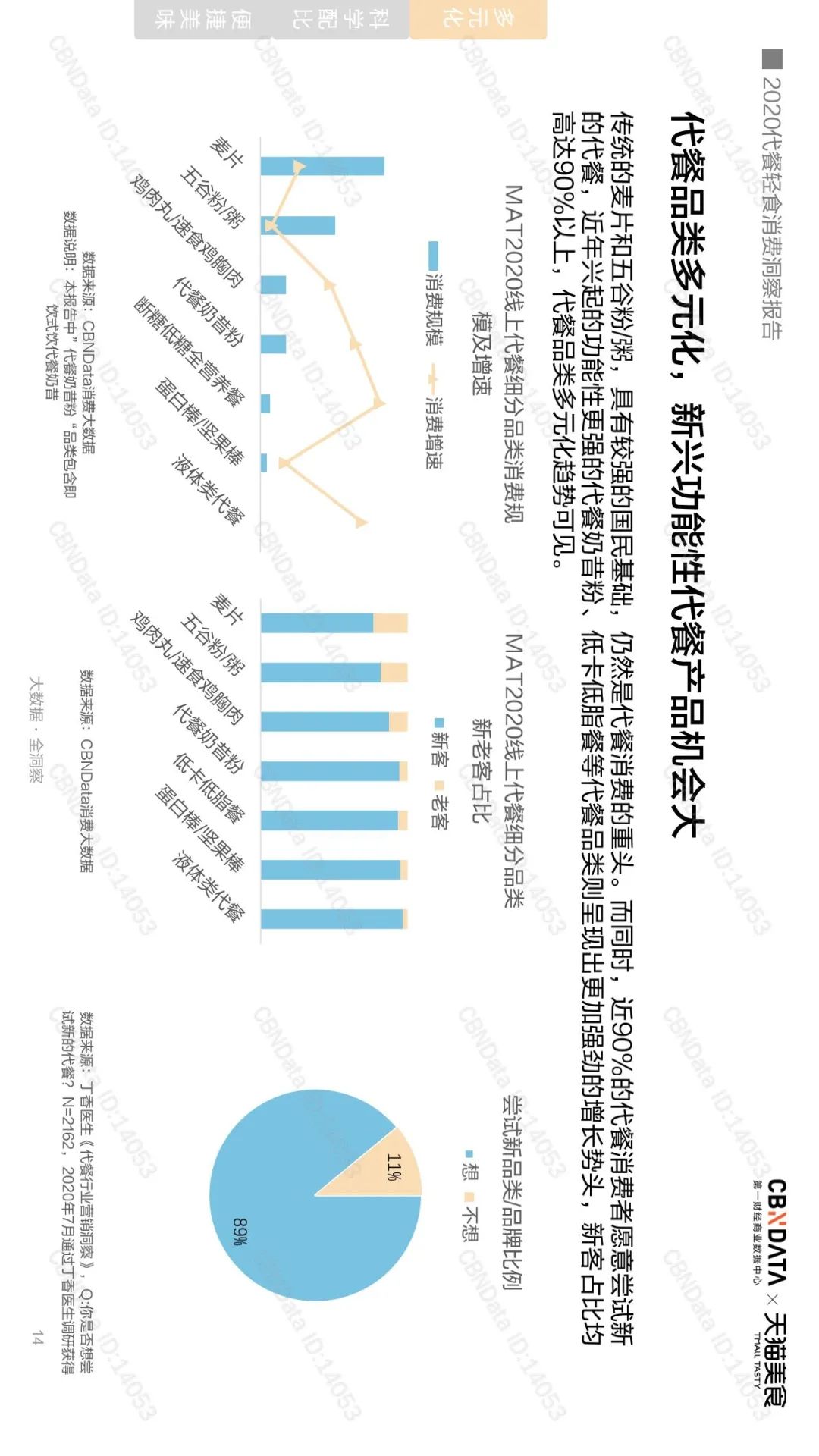 千亿代餐市场，是否在“蒙眼狂奔”？