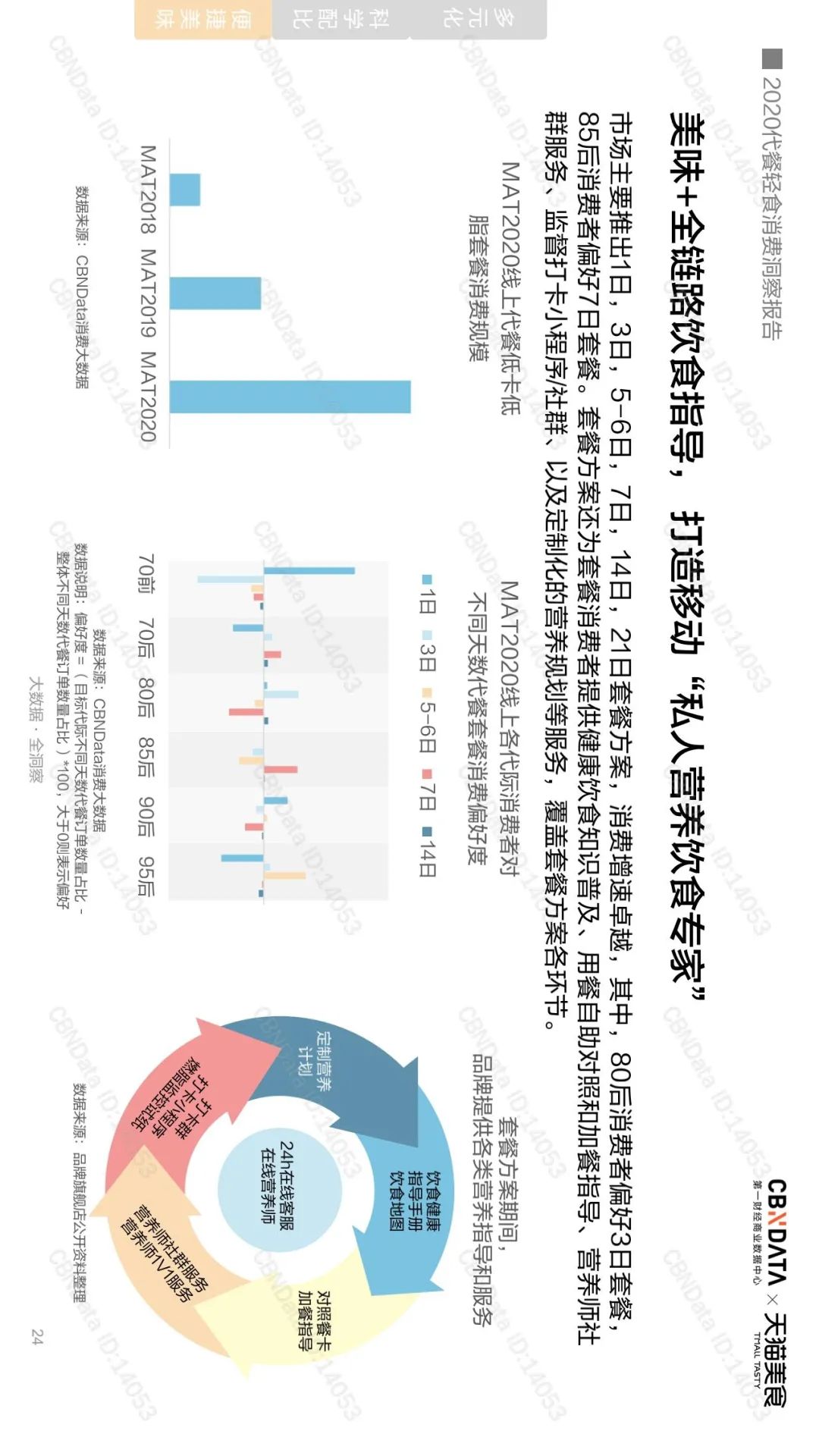 千亿代餐市场，是否在“蒙眼狂奔”？