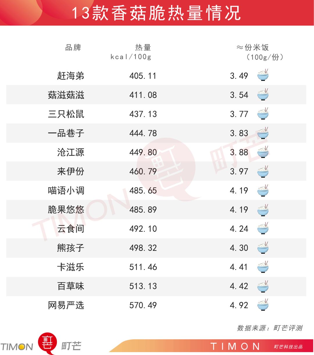 评测 | 连王一博都在推销的香菇脆,你不看看吗?